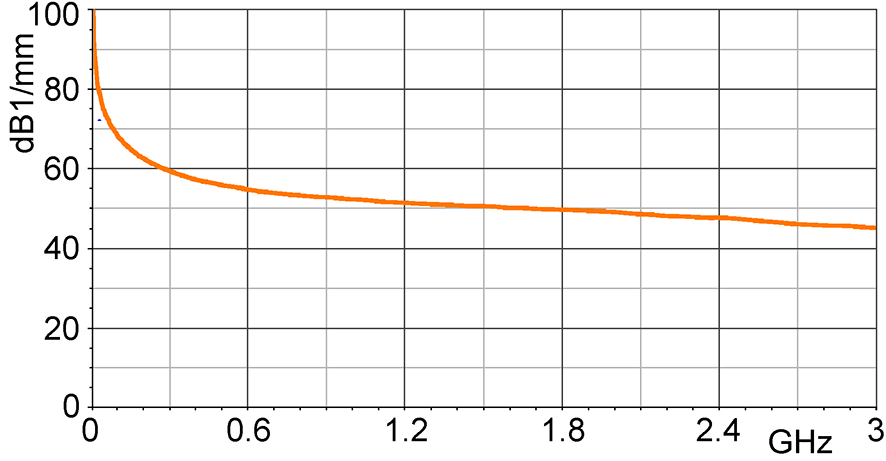 Korrekturkurve E-Feld [dBµV/mm] / [dBµV]